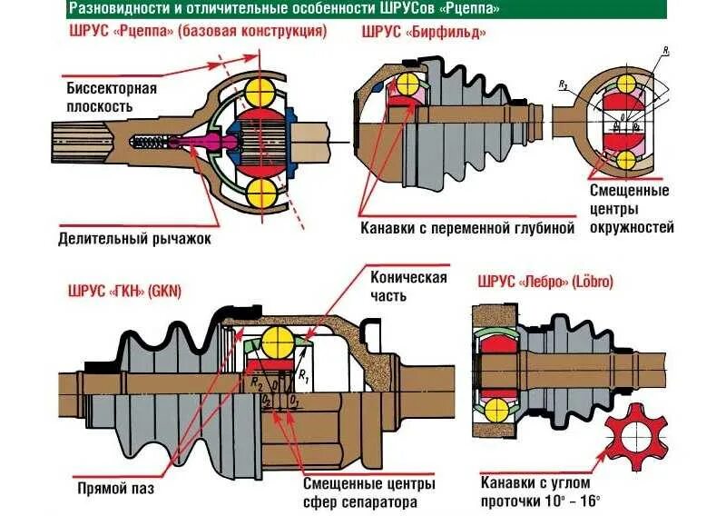 Неисправности гранат. Шарниров равных угловых скоростей Рцеппа. Шрус типа Бирфильд. Шрус устройство и принцип работы. Шрус Бирфильда конструкция.