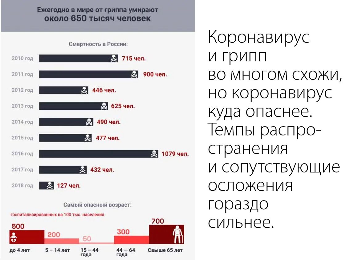 Статистика смертности от гриппа. Статистика смертности от гриппа в России. Статистика смертности от гриппа в мире. Статистика смертей от гриппа. Гриппе 2020