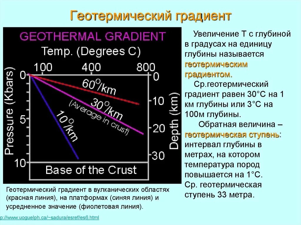 Тепловой режим земли геотермический градиент ступень. Градиент температуры почвы. Геотермальный градиент. Градиент температур земли. Изменение температуры с глубиной