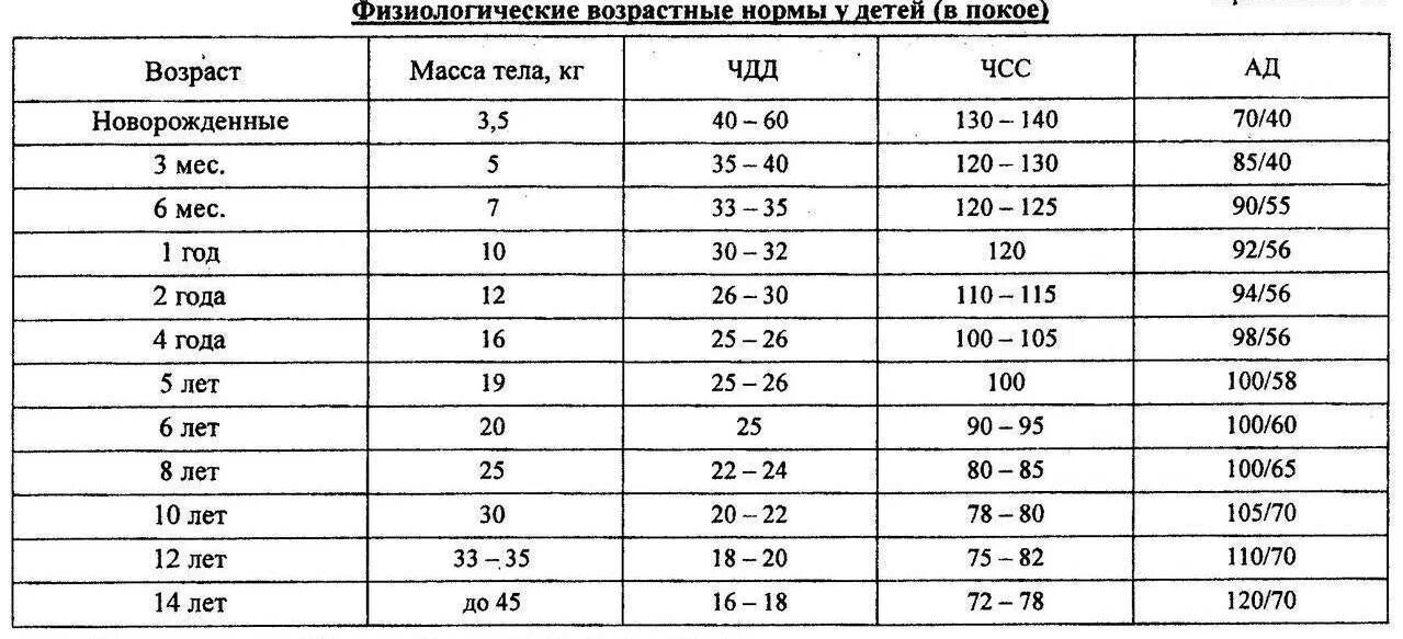 Чсс норма у детей по возрастам таблица. Возрастные нормы ЧСС И ЧДД У детей. ЧСС ЧДД норма у детей. ЧДД И ЧСС У детей норма таблица. Показатели ад ЧСС ЧДД У детей таблица.