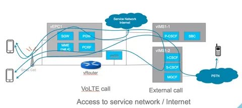 Звонки volte