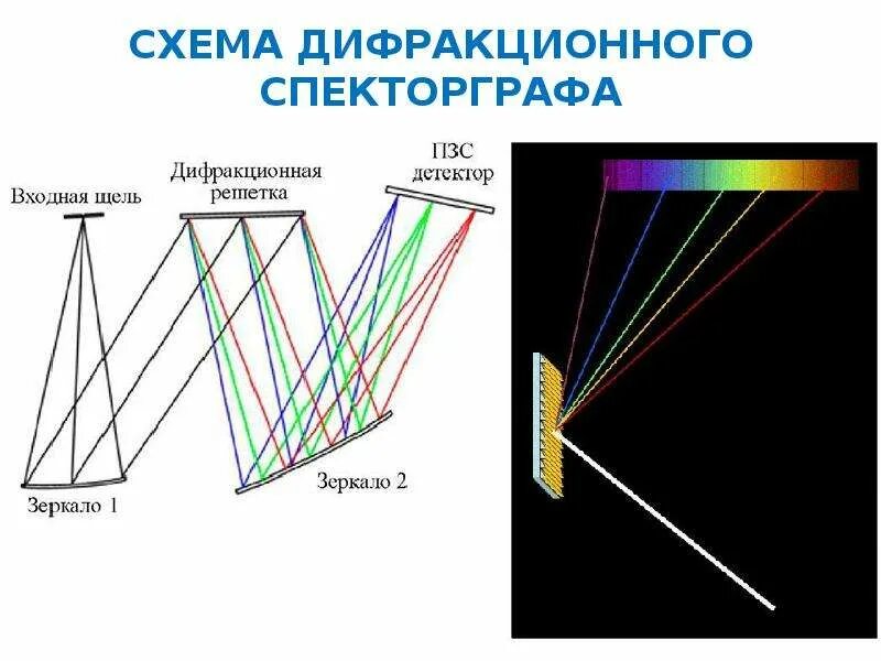 Центральная спектрами. Дифракционная решетка дифракционная решетка. Дифракционная решетка спектральный прибор. Дифракция света через дифракционную решетку. Дифракция на дифракционной решетке.
