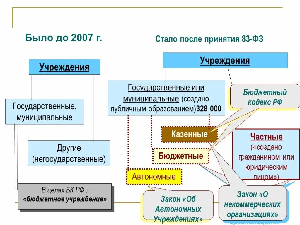 Государственные казенные и автономные. Казенные бюджетные и автономные учреждения в бухучете. Бюджетные казенные и автономные учреждения схема. Бухгалтерского учета в казенных, бюджетных и автономных учреждениях. Государственное учреждение примеры организаций