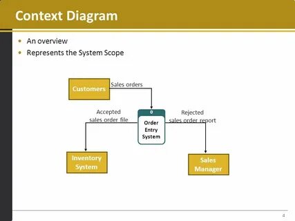 System context