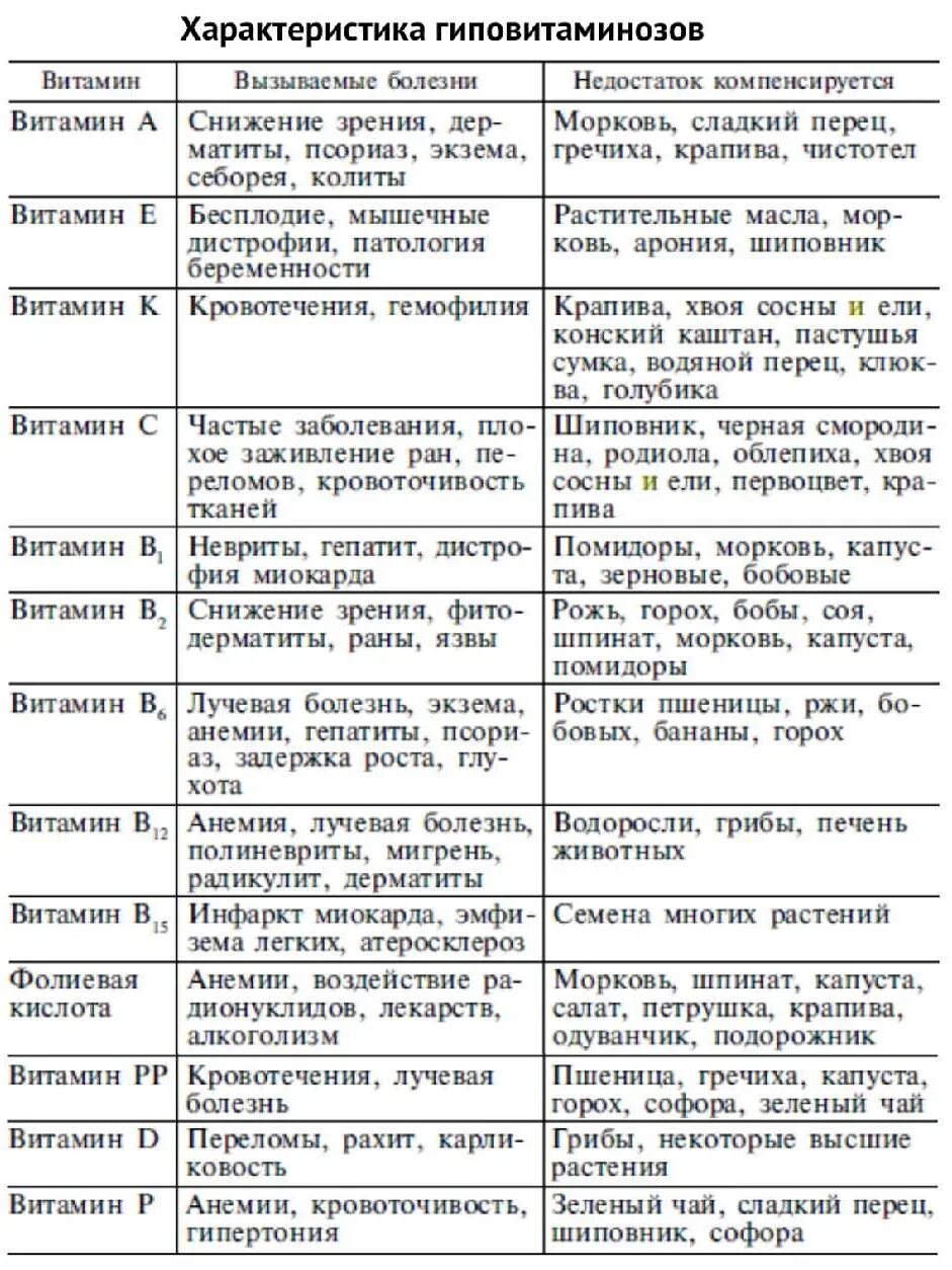 Витамины таблица. Признаки нехватки витаминов таблица. Нехватка витаминов симптомы. Нехватка витаминов таблица. Недостаток витаминов болезни таблица.