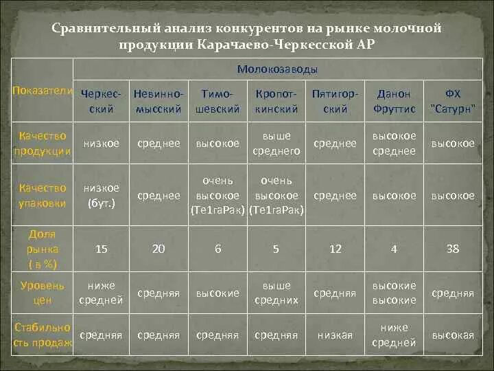 Был проведен сравнительный анализ. Сравнительный анализ конкурентов. Анализ рынка конкурентов. Таблица сравнения конкурентов. Сравнение товара с конкурентами.