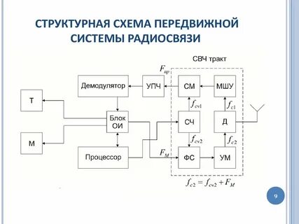 Каково назначение структурных схем