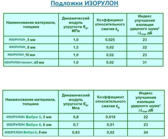 Какой уровень изоляции какой уровень