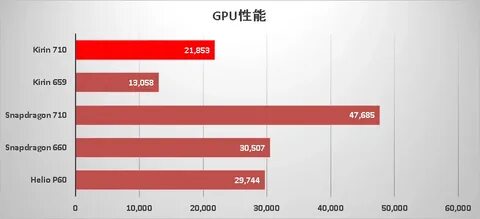 Kirin 710a vs snapdragon 680