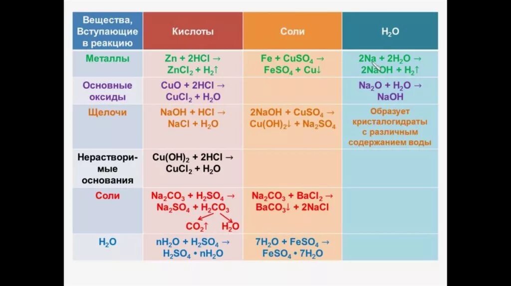 Взаимодействие классов неорганических веществ таблица. С чем реагируют вещества в химии таблица. Таблица реакций неорганических веществ. Таблица реакций между классами неорганических соединений. Химические реакции характеризующие отдельные