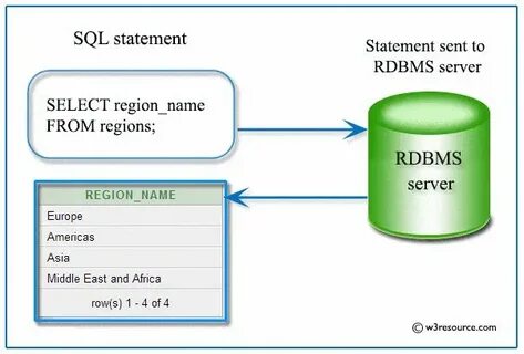 Срезы sql