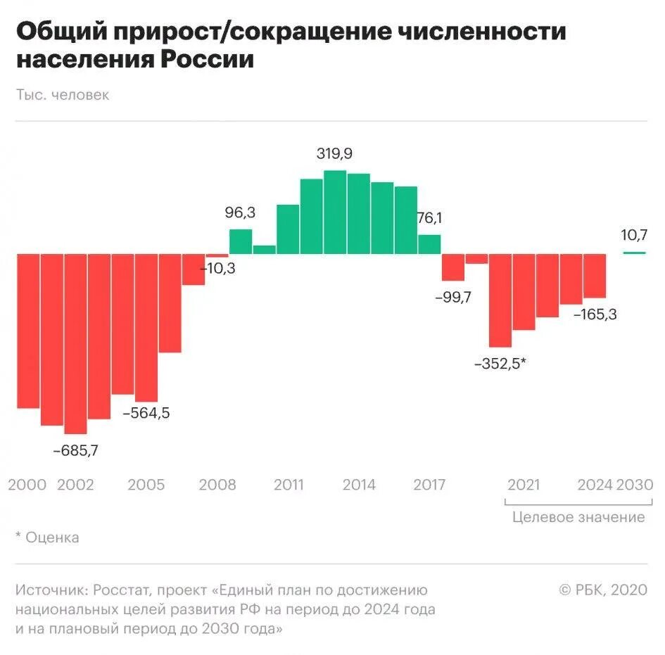 Изменения январь 2019. Рост численности населения России 2021. Динамика населения России 2020. Динамика численности населения России с 2000 года. Численность населения России по годам с 2000 Росстат.