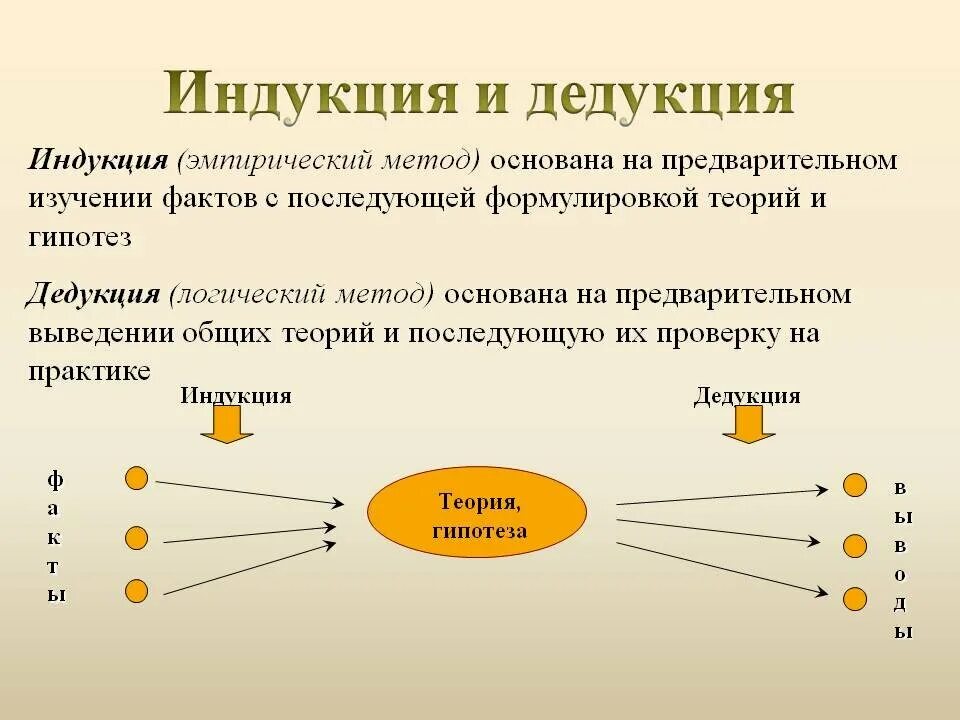 Выносить суждение. Индукция и дедукция методика. Методы логики дедукция индукция. Индуктивный и дедуктивный методы примеры. Индукция и дедукция как методы мышления.