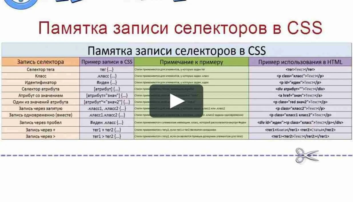 Селекторы классов css. Основные селекторы в css. селектор html. селектор тега в css. таблица селекторов css.