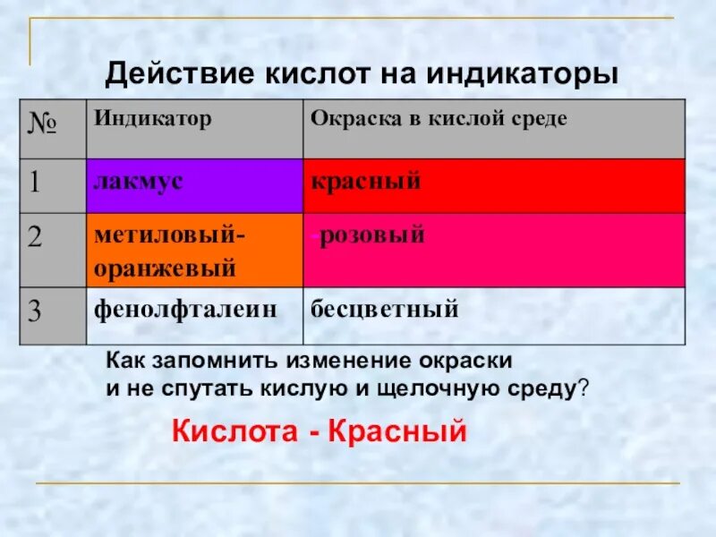 Метиловый оранжевый становится розовым. Химия индикаторы Лакмус фенолфталеин. Таблица Лакмус фенолфталеин и метиловый оранжевый. Соляная кислота изменение окраски индикаторов Лакмус. Индикаторы химические в кислотной и щелочной среде.