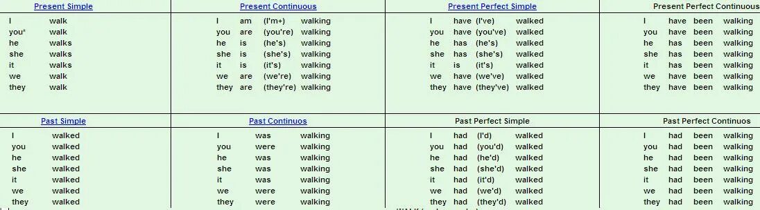 Глагол walk в present simple. Walk в презент Симпл. To walk в present simple. Глагол have в present perfect.