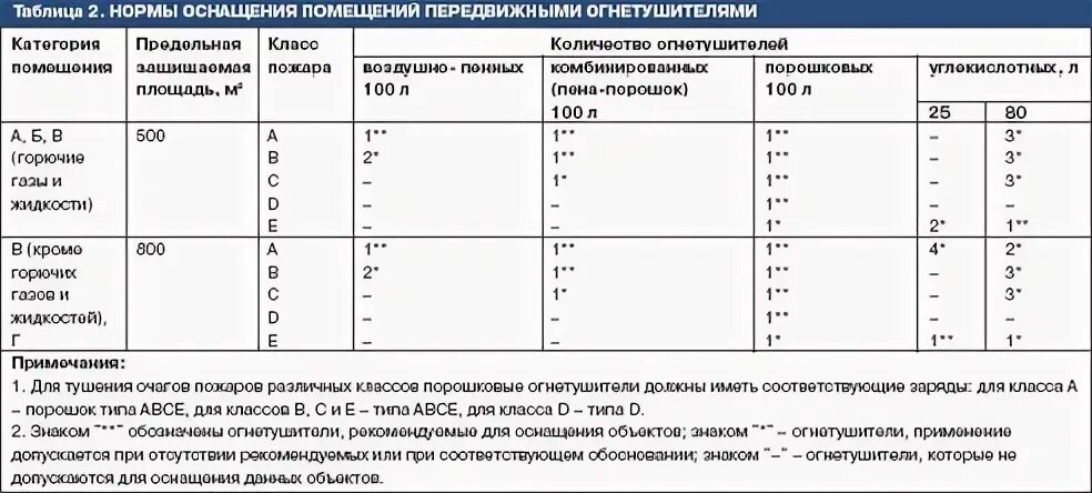 Количество огнетушителей в помещении