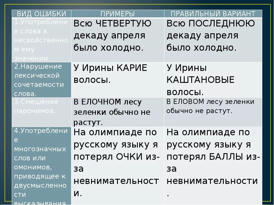 Примеры нарушения лексических. Виды лексических ошибок. Основные виды лексических ошибок таблица. Лексические ошибки примеры. Виды лексических ошибок с примерами.