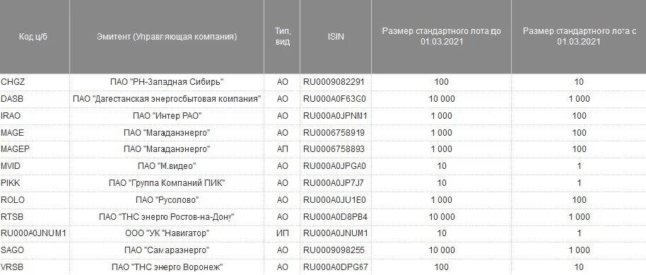 Список эмитентов. Список акций на Московской бирже. Размер лота на Московской бирже. Эмитенты Московской биржи. Иностранные акции на Московской бирже.