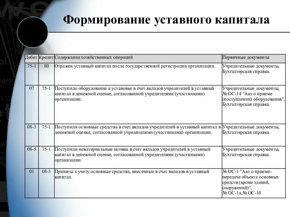 От участия в капитале организации. ООО формирование уставного капитала таблица. Порядок формирования уставного капитала ООО схема. Бух проводки по созданию уставного капитала. Способ формирования уставного капитала ООО.