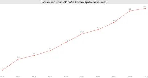 Рост розничных цен