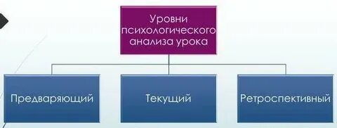 Уровни психологического исследования