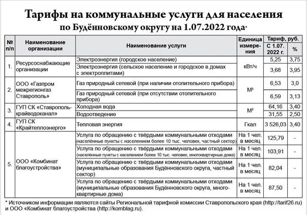 Тарифы жкх астрахань 2024 год. Тарифы жкх ставропольский край. Тариф на газ с 1. Natural gas prices. 2022.