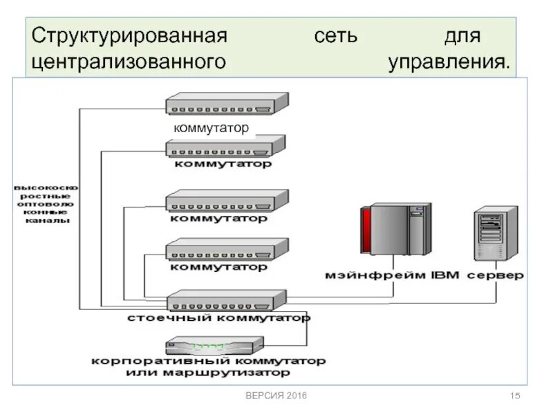 Управление свитчем. Управление свитчем. Коммутатор 3 уровня и маршрутизатор схема локальной сети. Huawei коммутатор 16800. Схема подключения коммутатора 16 портов.