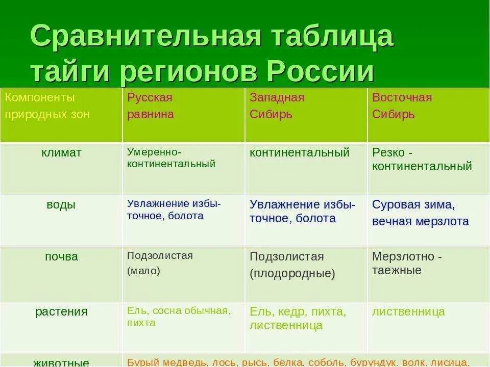 Соотнесите природные зоны и характерный тип почвы. Таблица природные зоны России лесостепи. Природная зона Тайга таблица. Природные зоны лесов таблица. Растения природных зон.