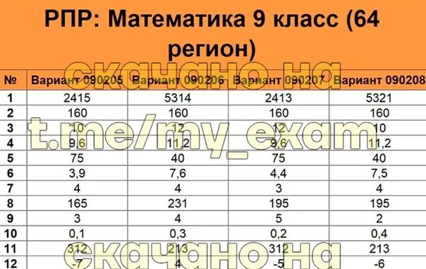 Результаты пробного огэ по математике 9 класс. Рпр по математике. ответы к рпр по математике. рпр 9 класс. рпр 64 регион.