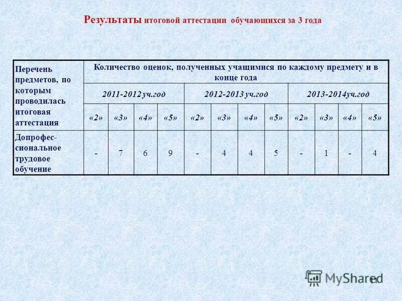 выставление итоговых оценок в 11 классе. оценивание тестирования по баллам. оценка за промежуточную аттестацию. сколько оценок нужно для аттестации в школе. годовая оценка по предмету.