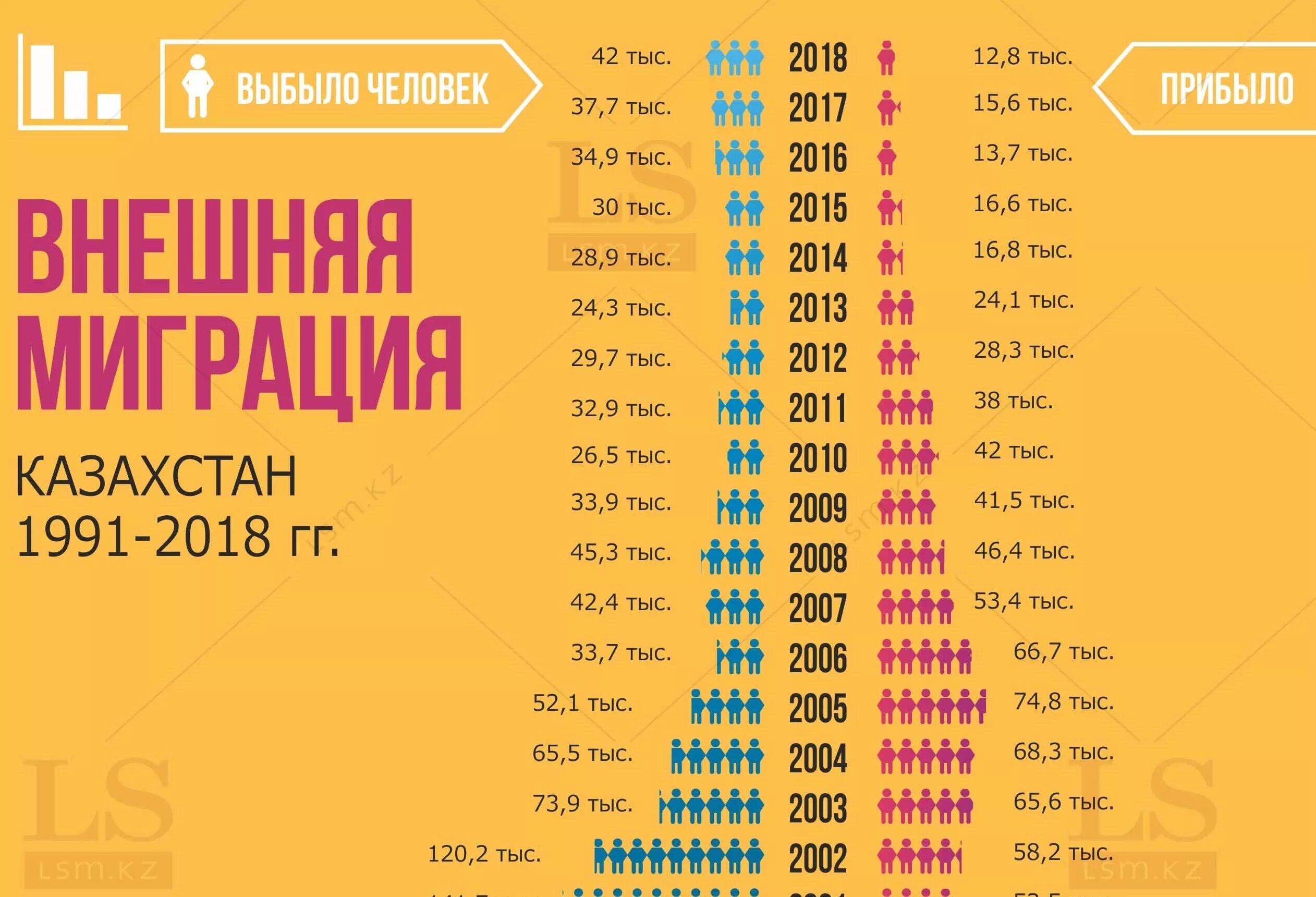 Сколько людей уехало из Казахстана за годы независимости Казахстана. Сколько русских уехало из Казахстана с 1991 года. Сколько русских уехало из Казахстана. Сколько уезжает из Казахстана в год. Пенсия переехавшим из казахстана