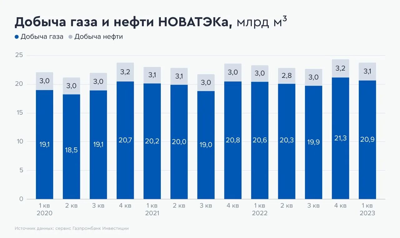 Газа 2023. Общая емкость рынка. Цена газа Новатэк. Тариф на ГАЗ 2023. Изменения по газу с 2023 года