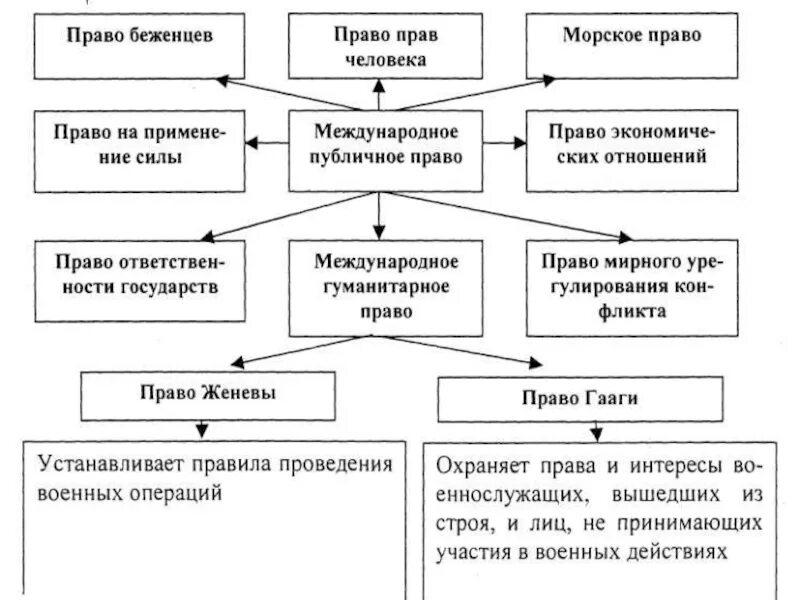 Военное право понятие