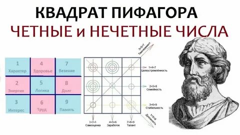Квадрат нечетного числа число четное