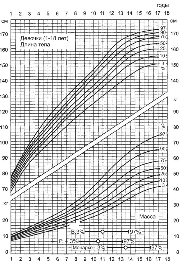 Центильная оценка физического развития детей и подростков. Центильная таблица для мальчиков 15 лет. Центильная таблица для мальчиков новорожденных. Оценка физического развития новорожденных по центильным таблицам.
