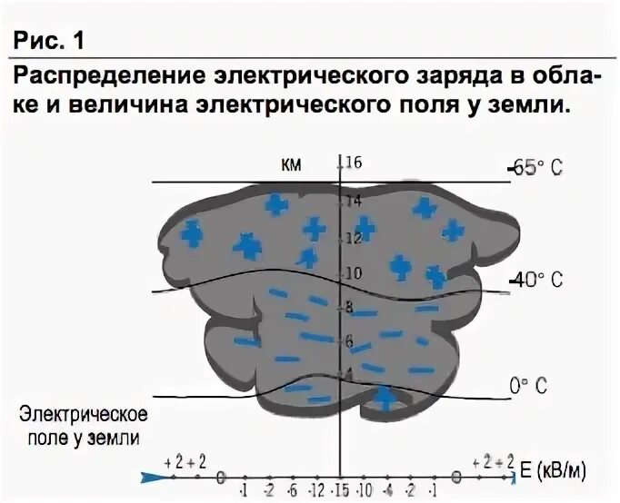 Заряд облаков
