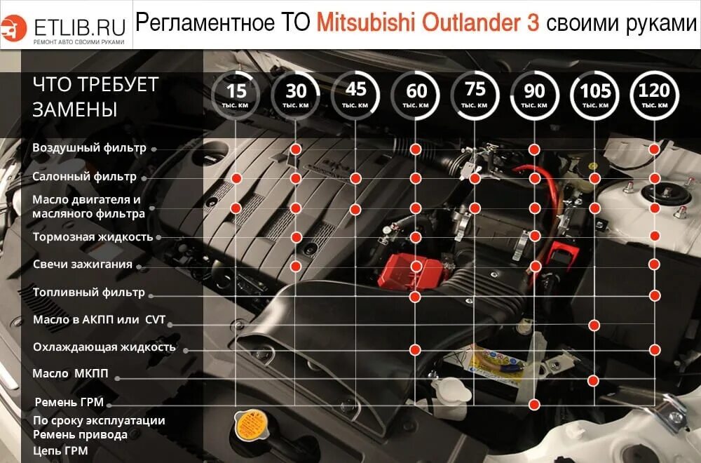 То митсубиси аутлендер 3 регламент таблица. Техническое обслуживание mitsubishi outlander 3. График то митсубиси аутлендер 3 2. Техобслуживание аутлендер 3. Регламент то митсубиси аутлендер 3 2.