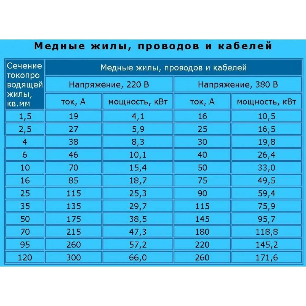 Провод сечение 6 кв. 250 Ампер сечение кабеля. 2х1.5 кабель мощность медь нагрузка. Кабель 4х4 медный мощность кабеля. Провод 4х4 медный многожильный ампер.