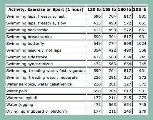 Час бассейна сколько калорий. Сколько ккал сжигается при плавании в бассейне 30 минут. Сколько калорий сжигает плавание в бассейне 1 час. Сколько калорий сжигает плавание в бассейне на 1 км. Сколько калорий сжигается при плавании в бассейне 1 км.