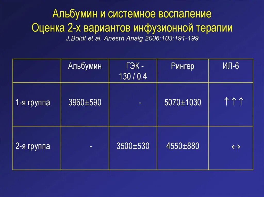 Содержание альбуминов
