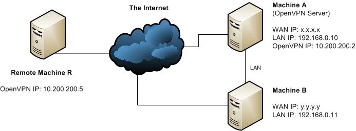 Internet machine