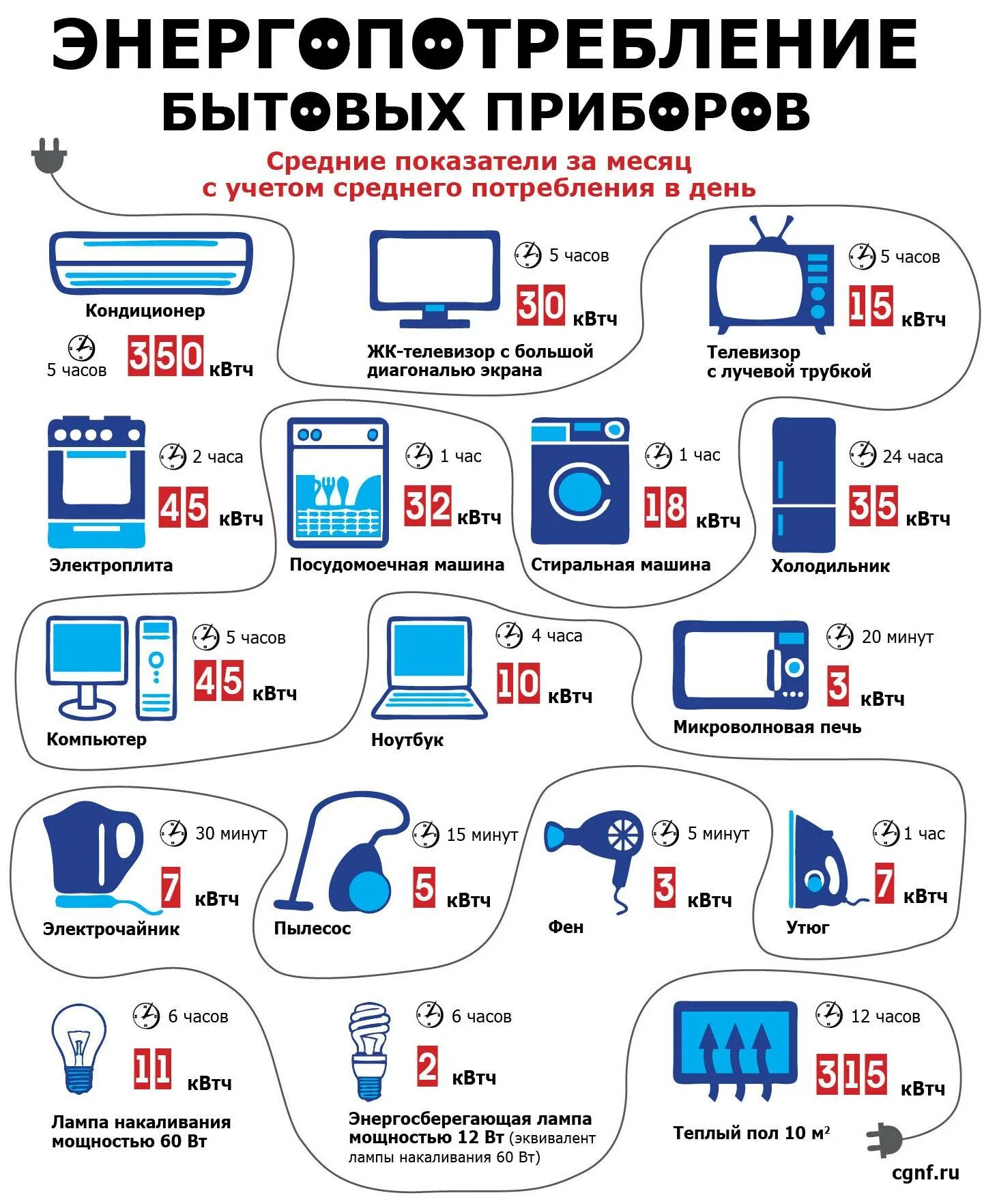 Сколько ватт потребляет зарядка. Потребление электроэнергии бытовыми приборами таблица КВТ. Потребление электроэнергии бытовыми приборами в месяц таблица. Сколько потребляют бытовые приборы КВТ. Потребление электроэнергии бытовыми приборами таблица КВТ В месяц.