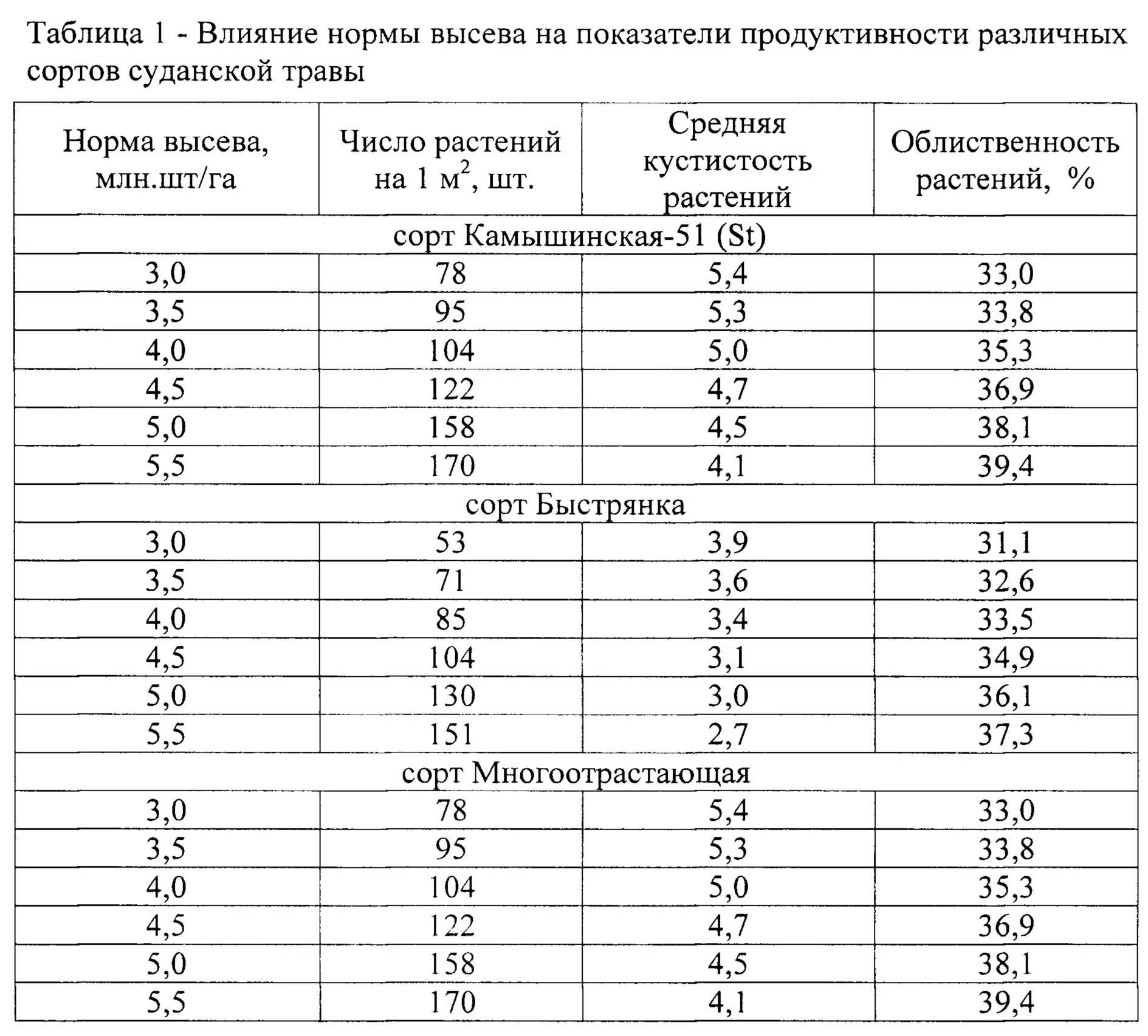 Норма высева эспарцета на 1 га