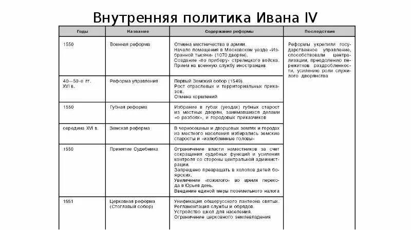 Политика ивана iv. Иван 4 грозный внутренняя политика таблица. внутренняя политика и реформы ивана iv грозного.. внутренняя и внешняя политика ивана грозного таблица. внутренняя и внешняя политика ивана 4.