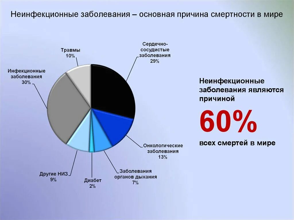 Распространенные заболевания в россии. Статистика смерти от неинфекционных заболеваний. Статистика неинфекционные заболевания Росстат. Структура неинфекционных заболеваний. Не инфекционынное заболевания.