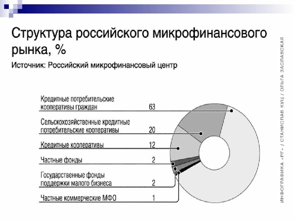 Структура содержание формы. Структура микрофинансовой организации. структура микрокредитных организаций. структура рынка микрофинансирования в россии. структура собственности ао.