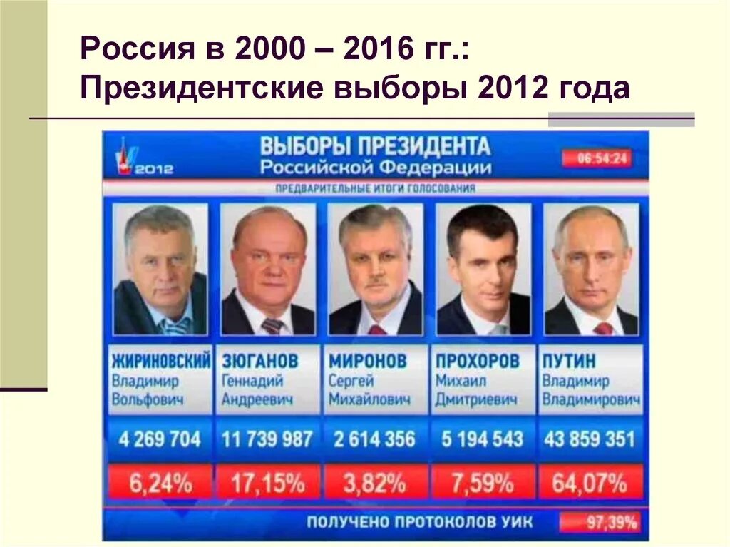 Сколько процентов набрали кандидаты на выборах. Итоги голосования президента России 2012. Итоги выборов президента России 2012. Итоги выборов президента России 2012 таблица. Итоги выборов 2012 года в России.