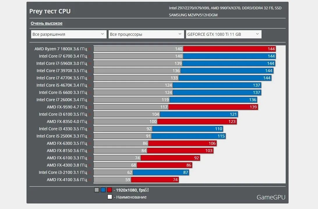 Процессор для 1070 ti. Тест видеокарты на производительность. Тест для видеокарт АМД. Тест процессора на производительность. Рейтинг интел