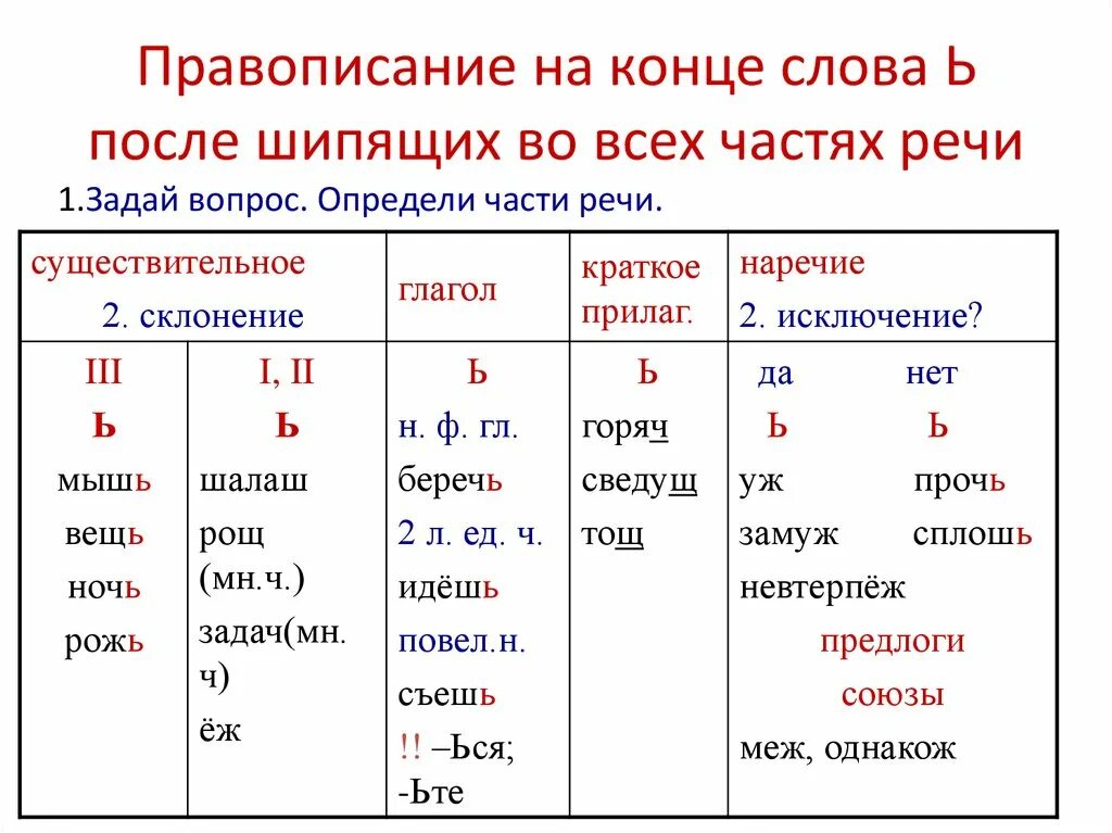 Употребление ь на конце шипящих